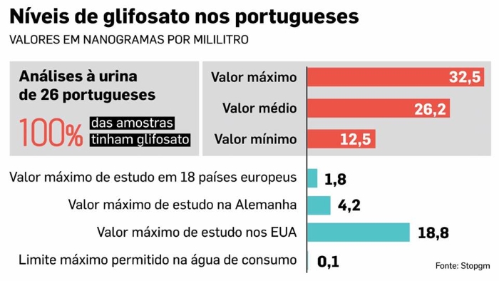 Gráfico dos níveis de glifosato nos portugueses