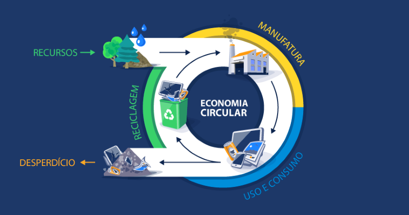 Economia circular