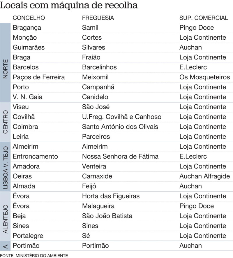 Tabela com hipermercados